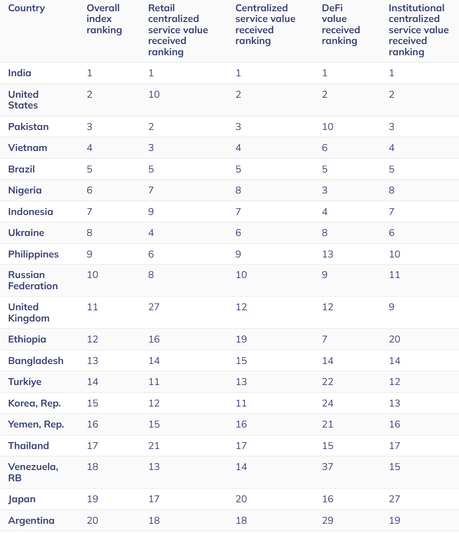 Global crypto adoption index 2025